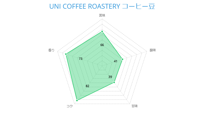 UNI COFFEE ROASTERY コーヒー豆(ダークロースト)