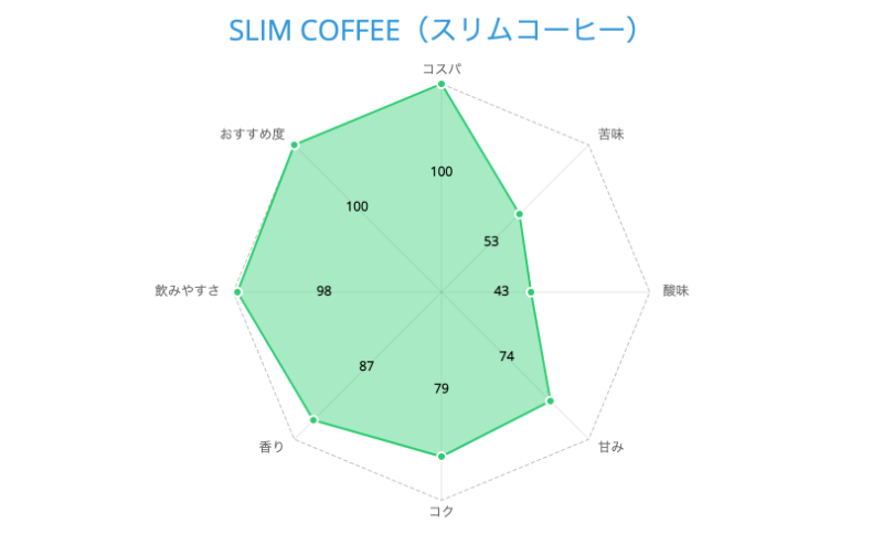 スリムコーヒー(SLIM COFFEE)の総合評価