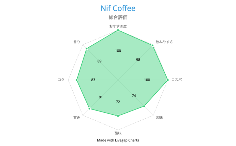 Nif Coffee（ニフコーヒー）総合評価