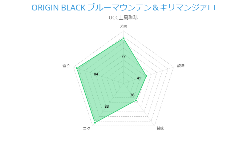 ORIGIN BLACK ブルーマウンテン＆キリマンジァロ 