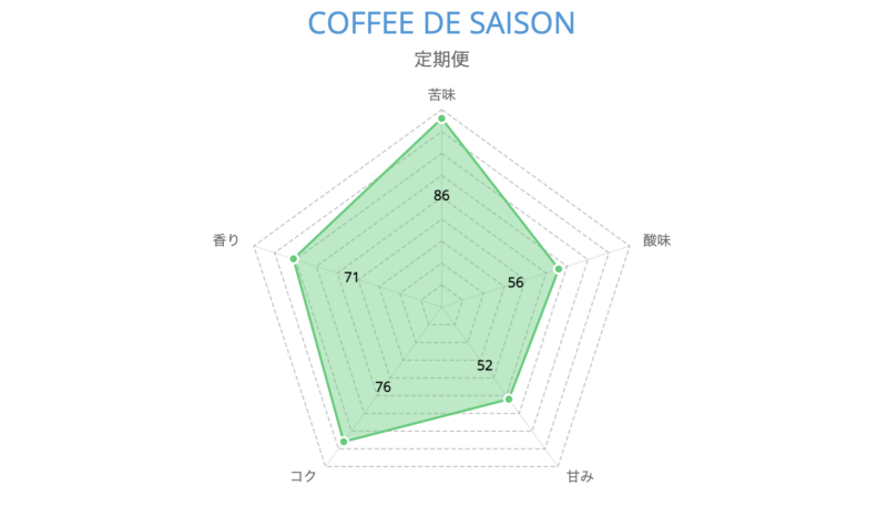 COFFEE DE SAISON グラフ