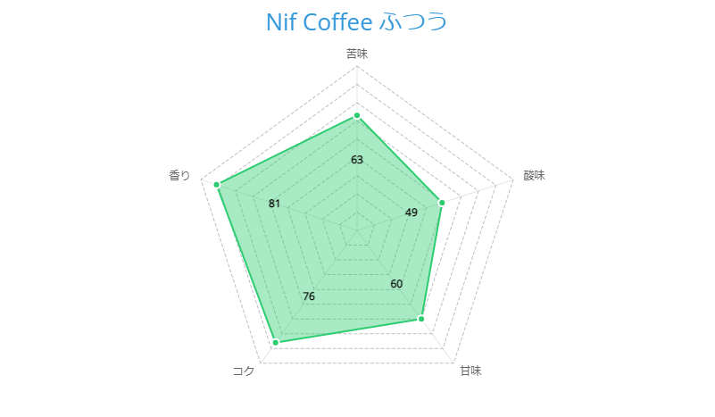 Nif Coffee ふつう