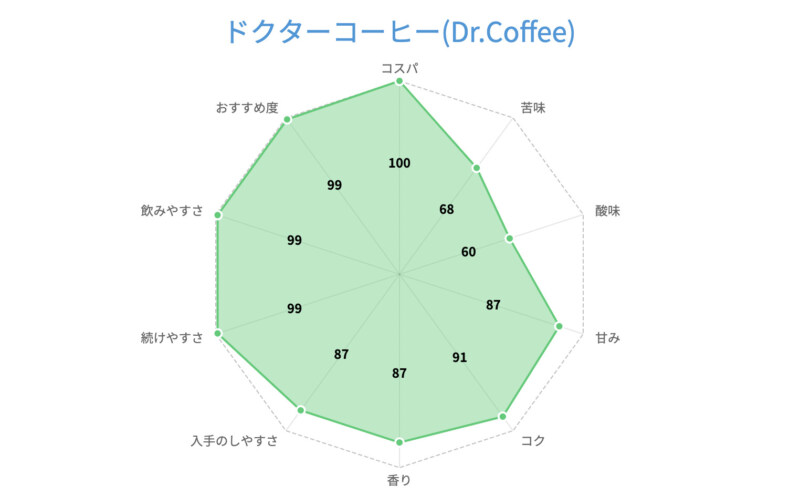 ドクターコーヒー(Dr.Coffee)