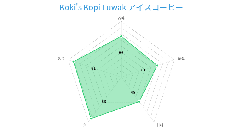 Koki's Kopi Luwak アイスコーヒー